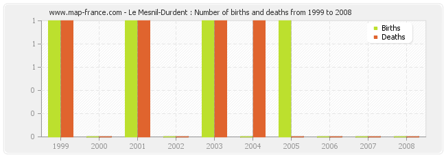 Le Mesnil-Durdent : Number of births and deaths from 1999 to 2008